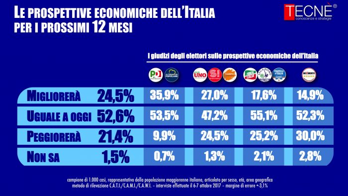 sondaggi elettorali tecne economia domani