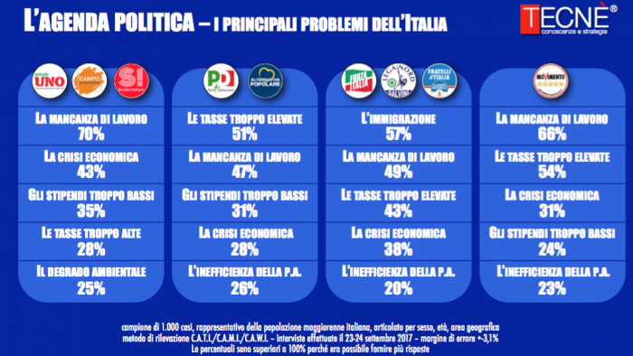 sondaggi elettorali tecnè