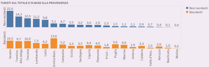 infografiche Turismo Italia