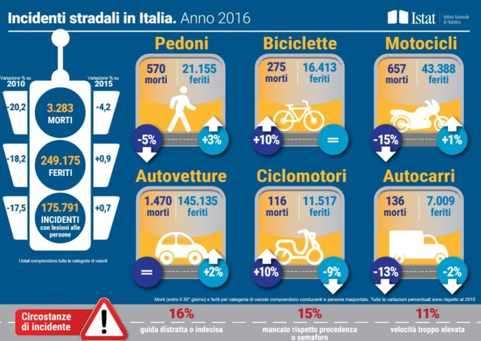 incidenti stradali