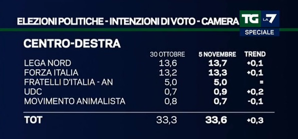 sondaggi elettorali