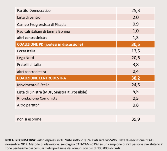 sondaggi elettorali