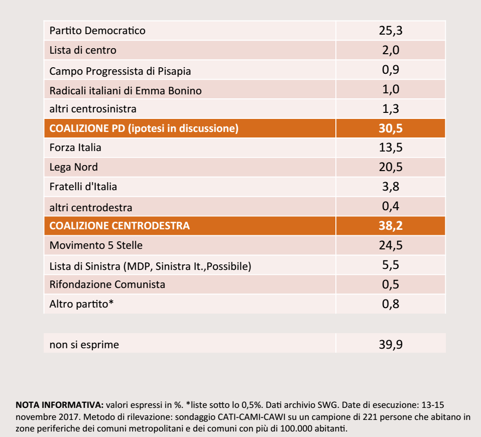 sondaggi elettorali