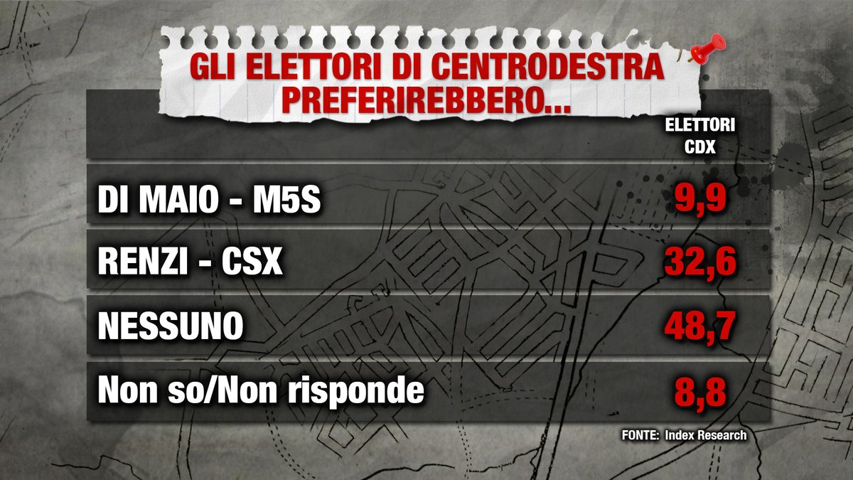 sondaggi elettorali, centrodestra