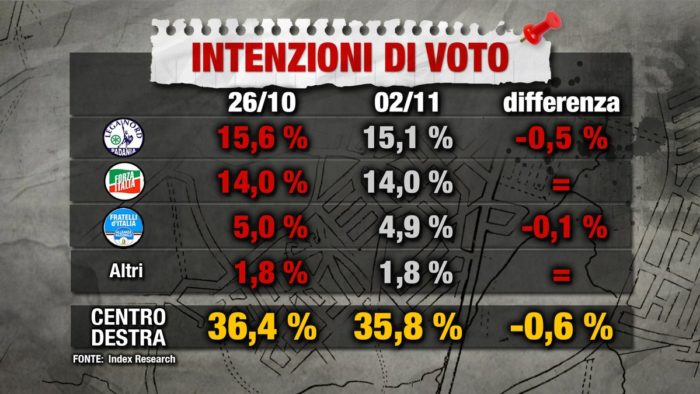 sondaggi elettorali index, destra