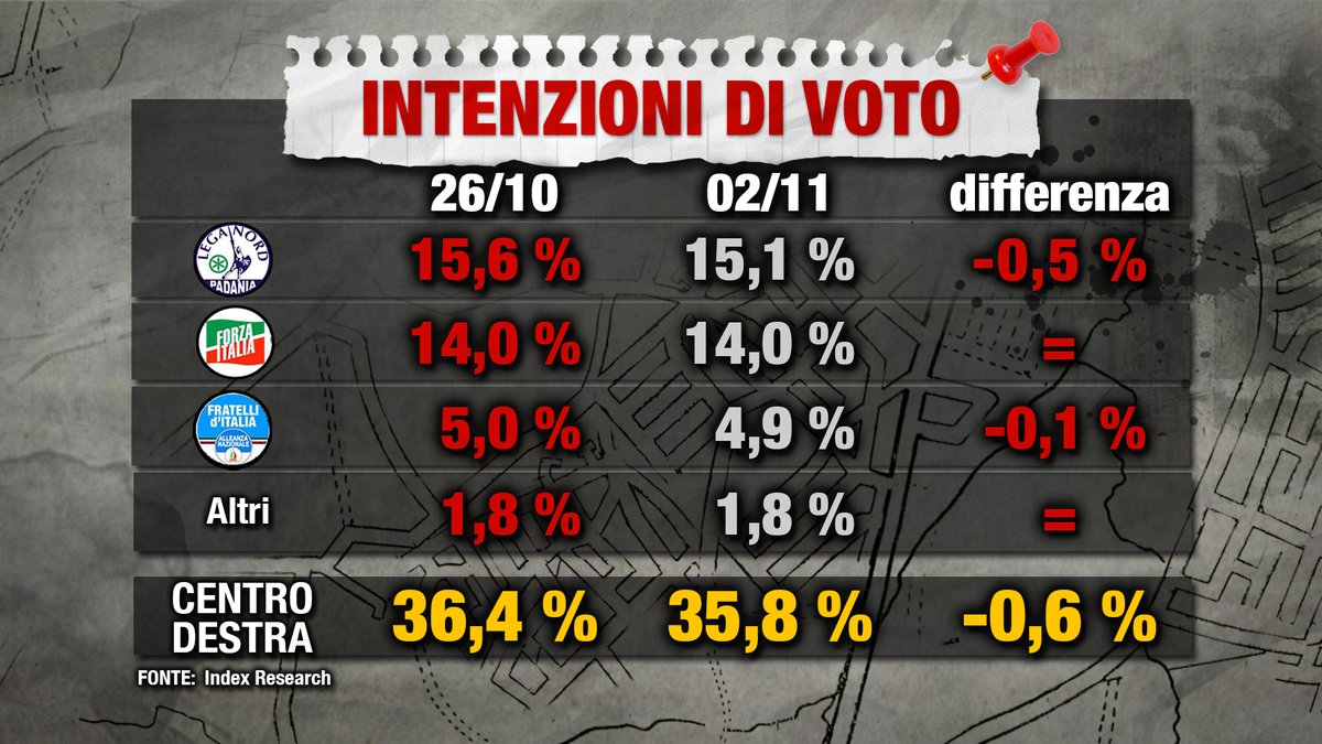 sondaggi elettorali index, destra