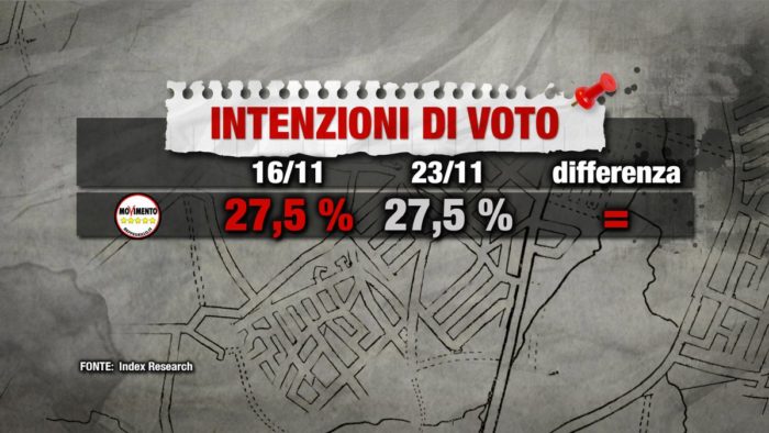 sondaggi elettorali index, m5s