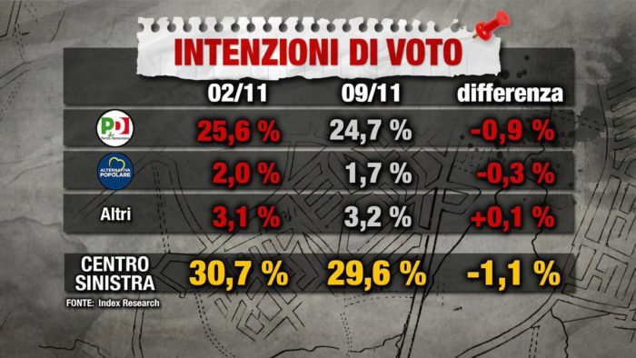 sondaggi elettorali index research 1