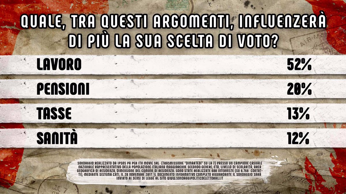 sondaggi elettorali ipsos, influenza