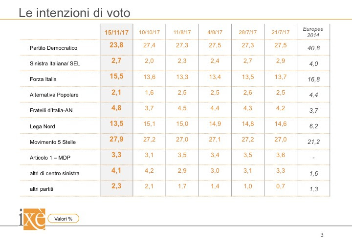 sondaggi elettorali ixe - intenzioni di voto al 15 novembre