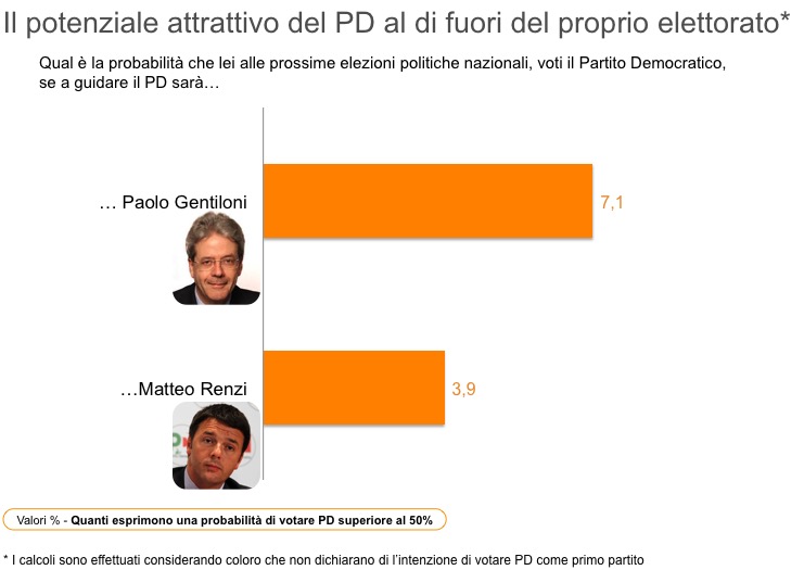 sondaggi elettorali ixè, gentiloni renzi