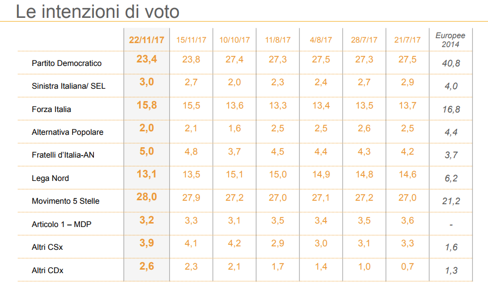 sondaggi elettorali ixè