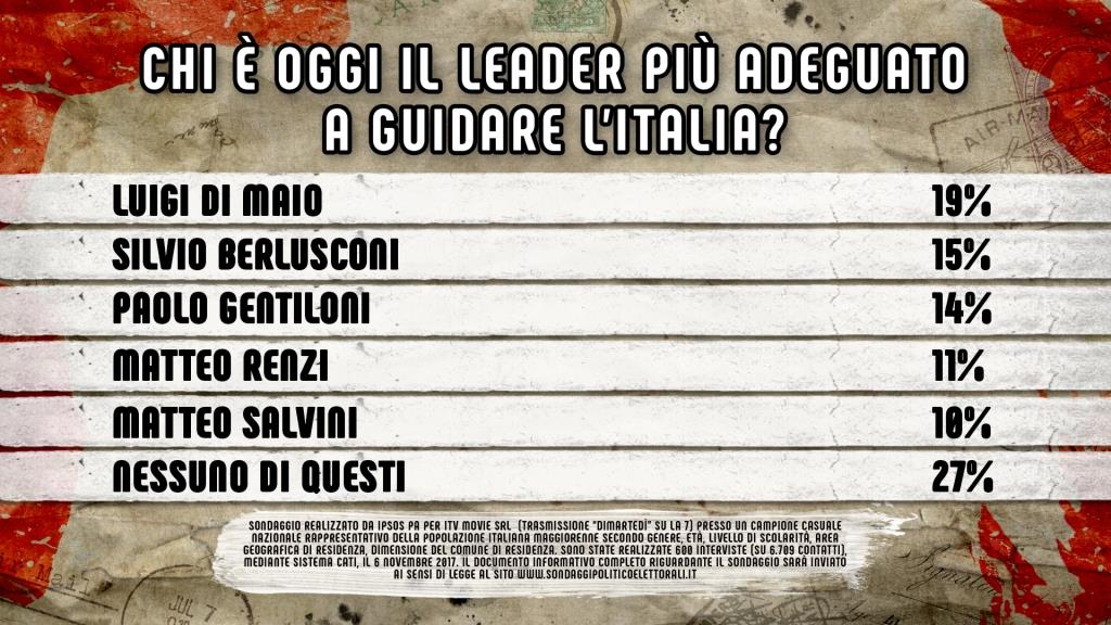 sondaggi elettorali, leader