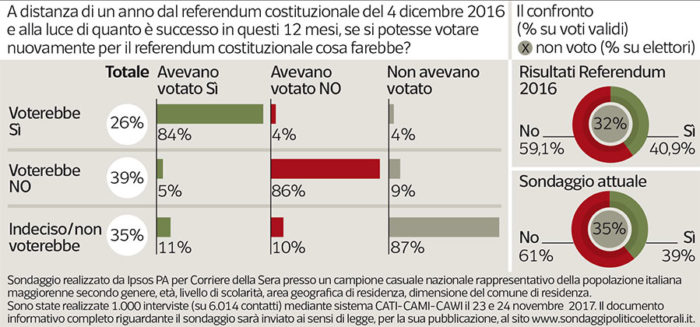 sondaggi elettorali, referendum costituzionale