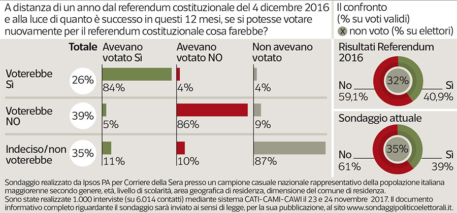 sondaggi elettorali, referendum costituzionale