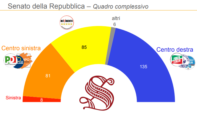 sondaggi elettorali, senato