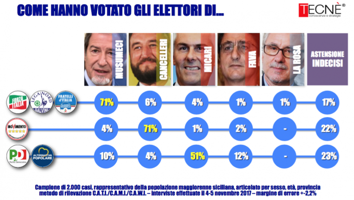 sondaggi elettorali sicilia