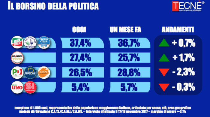 sondaggi elettorali tecnè, coalizioni