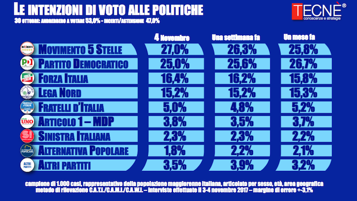 sondaggi elettorali tecnè