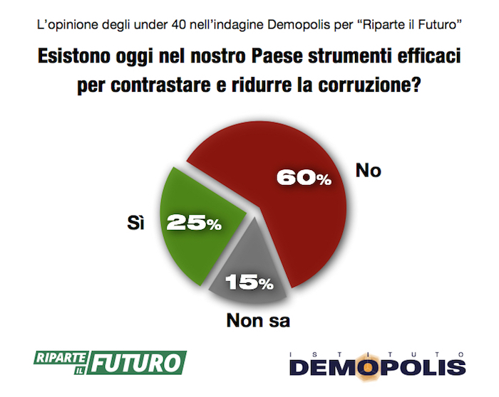 sondaggi politici, corruzione 3