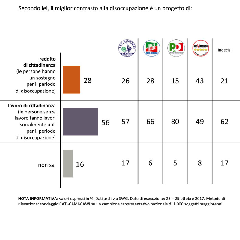 sondaggi politici reddito di cittadinanza