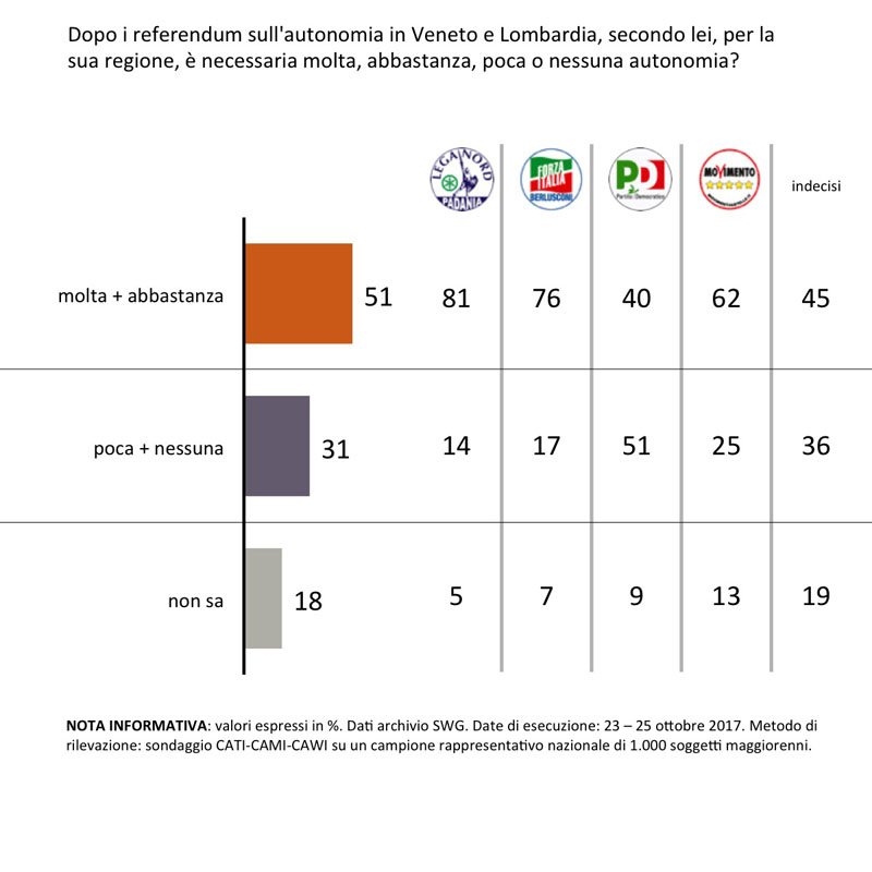 sondaggi politici referendum autonomia
