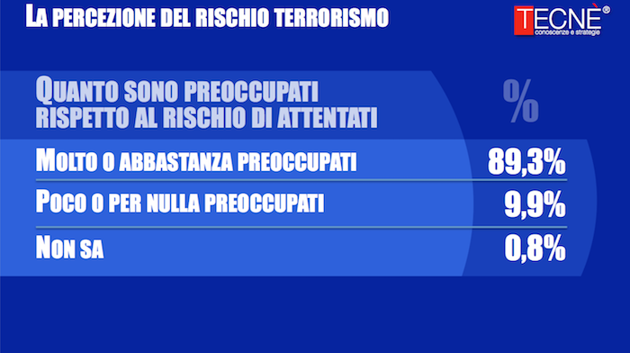sondaggi politici terrorismo,2