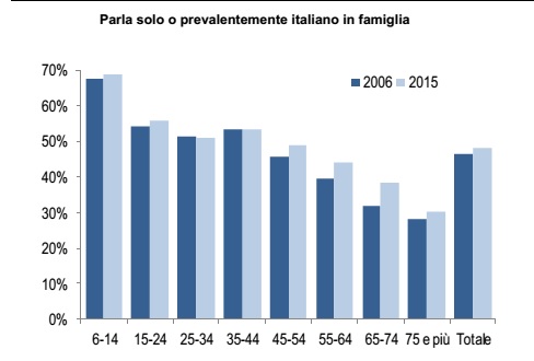 Dialetto in Italia