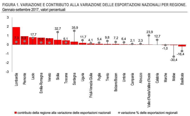 esportazioni Italia
