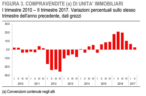 mercato immobiliare