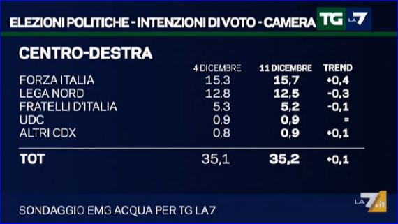 sondaggi elettorali