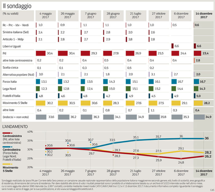 sondaggi elettorali Ipsos