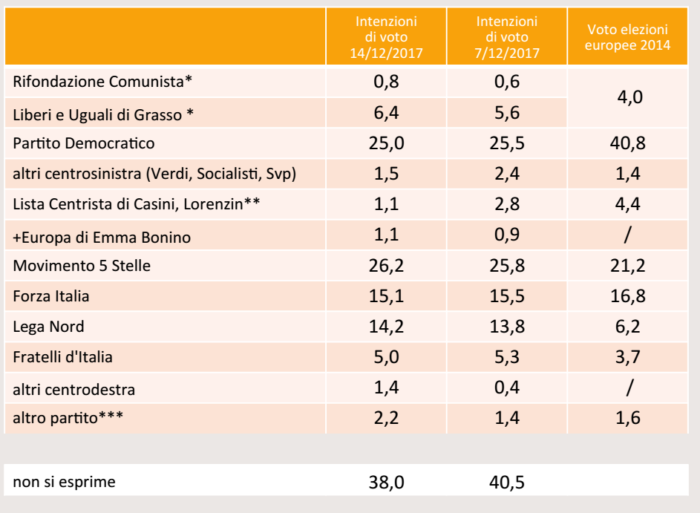sondaggi elettorali