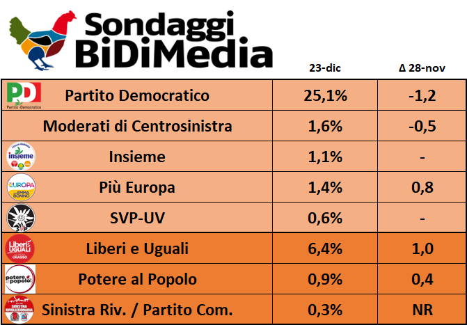 sondaggi elettorali bidimedia, sinistra