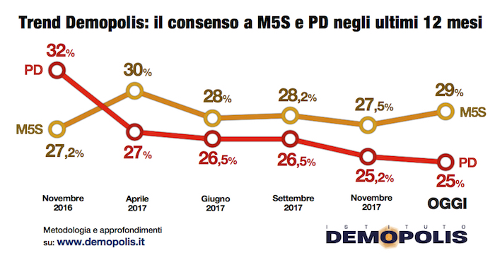 sondaggi elettorali demopolis, pd m5s