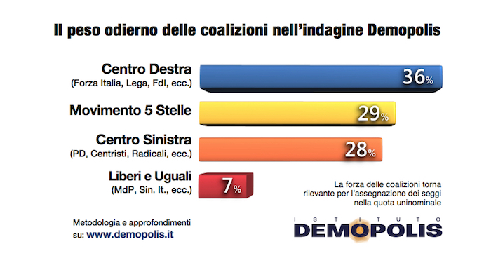 sondaggi elettorali demopolis, 1