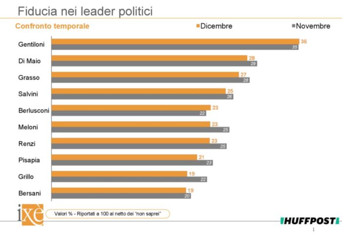 sondaggi elettorali, fiducia politici