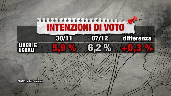 sondaggi elettorali index, m5s