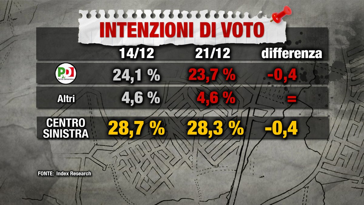 sondaggi elettorali index, pd