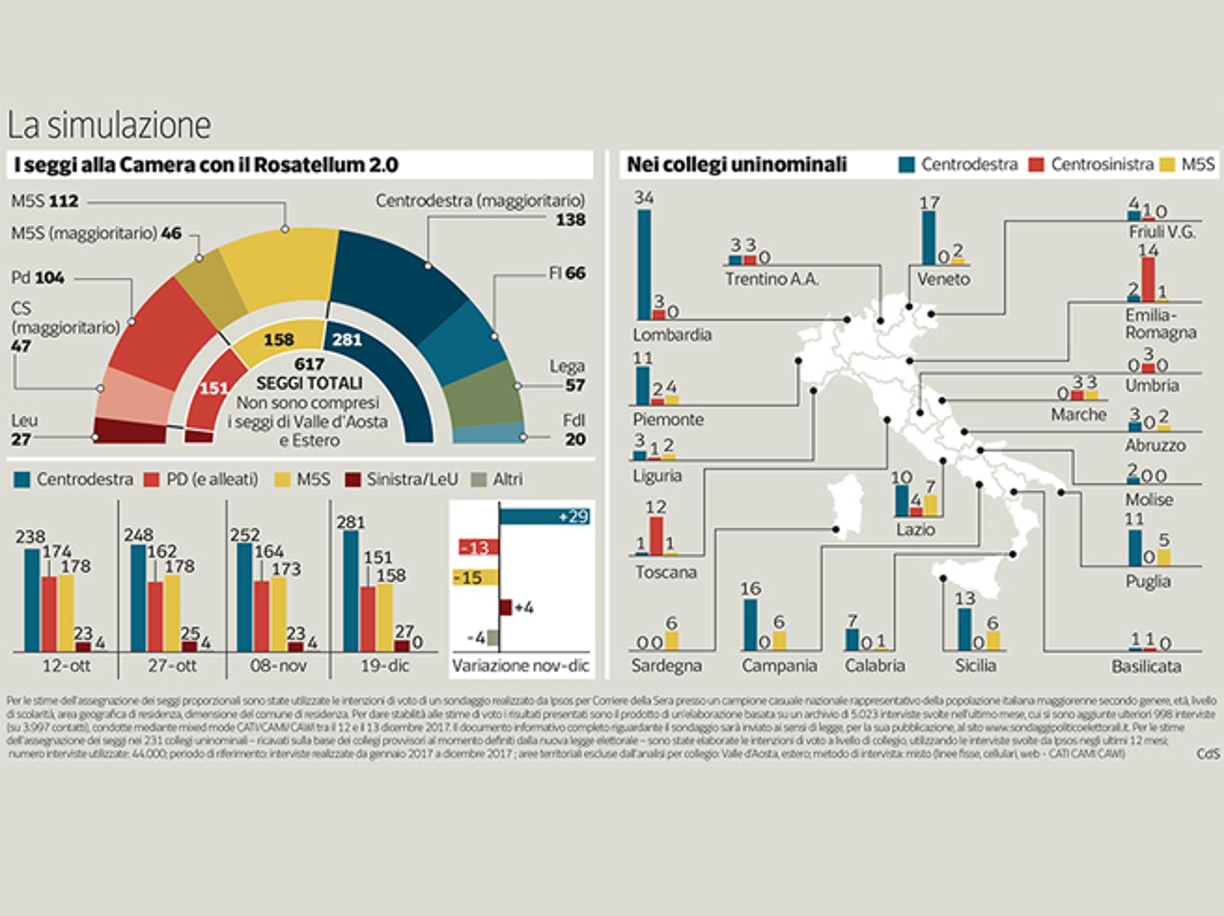 sondaggi elettorali ipsos