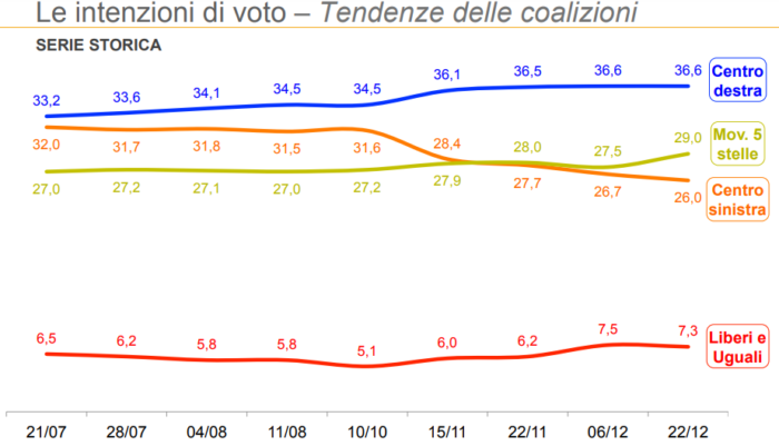 sondaggi elettorali ixè, coalizioni