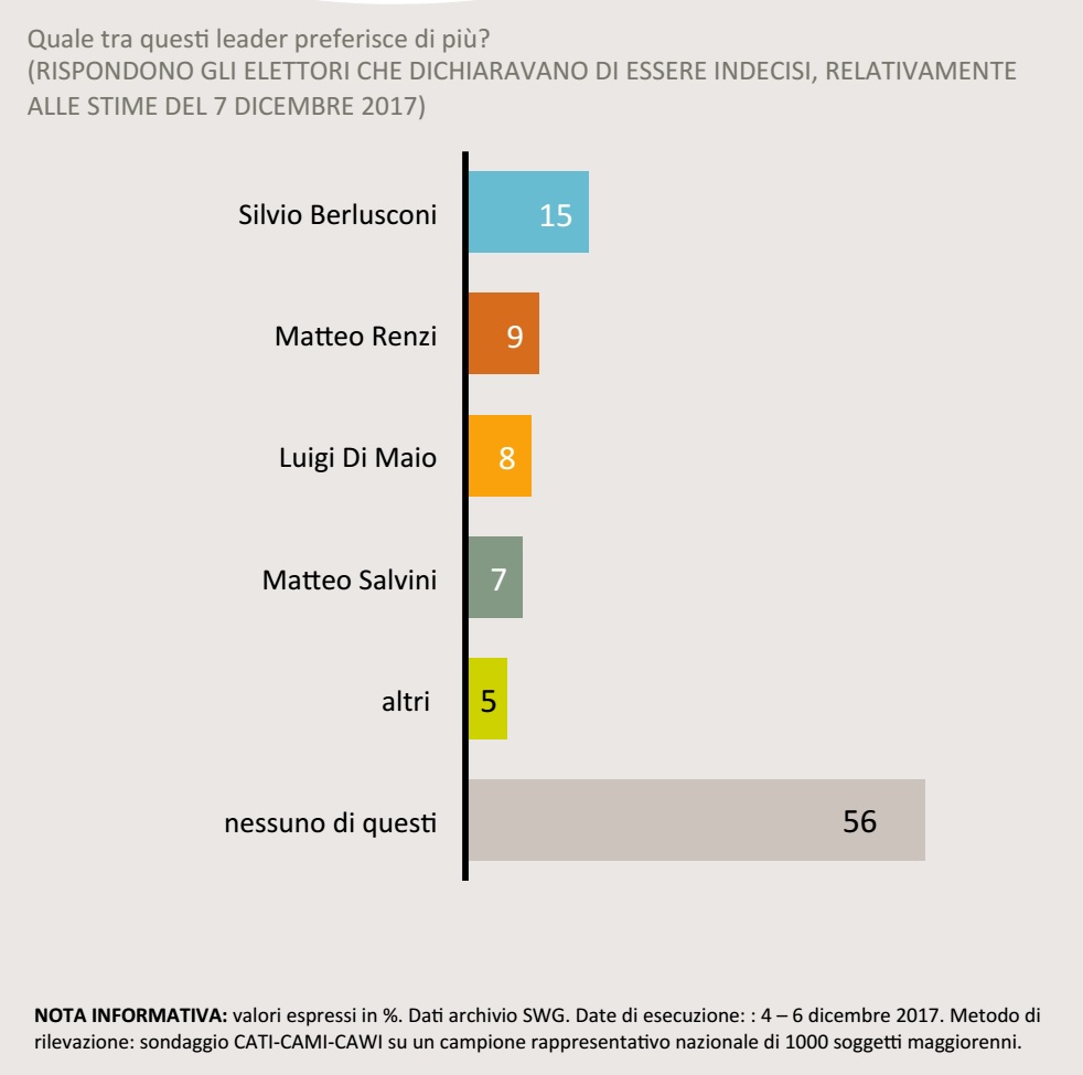 sondaggi elettorali