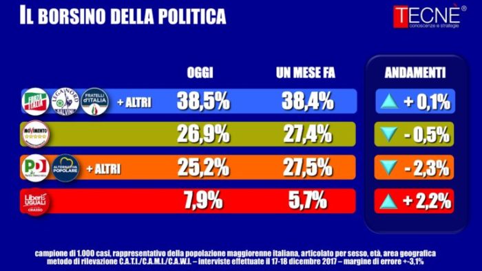 sondaggi elettorali tecnè coalizioni