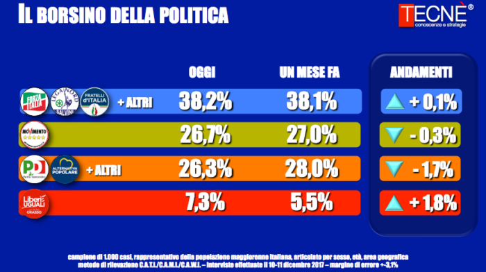 sondaggi elettorali tecnè, coalizioni