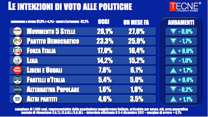 sondaggi elettorali tecnè