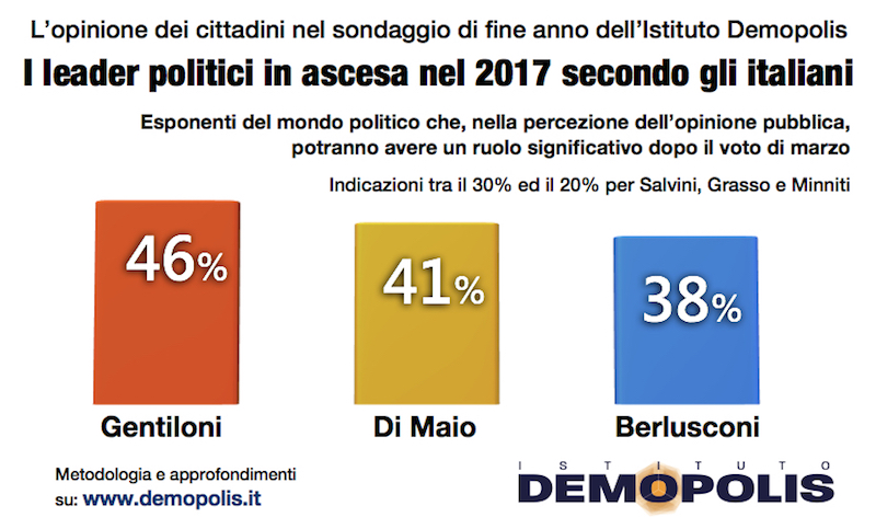 sondaggi politici demopolis, politici