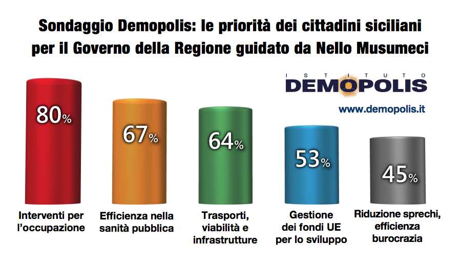 sondaggi politici, demopolis