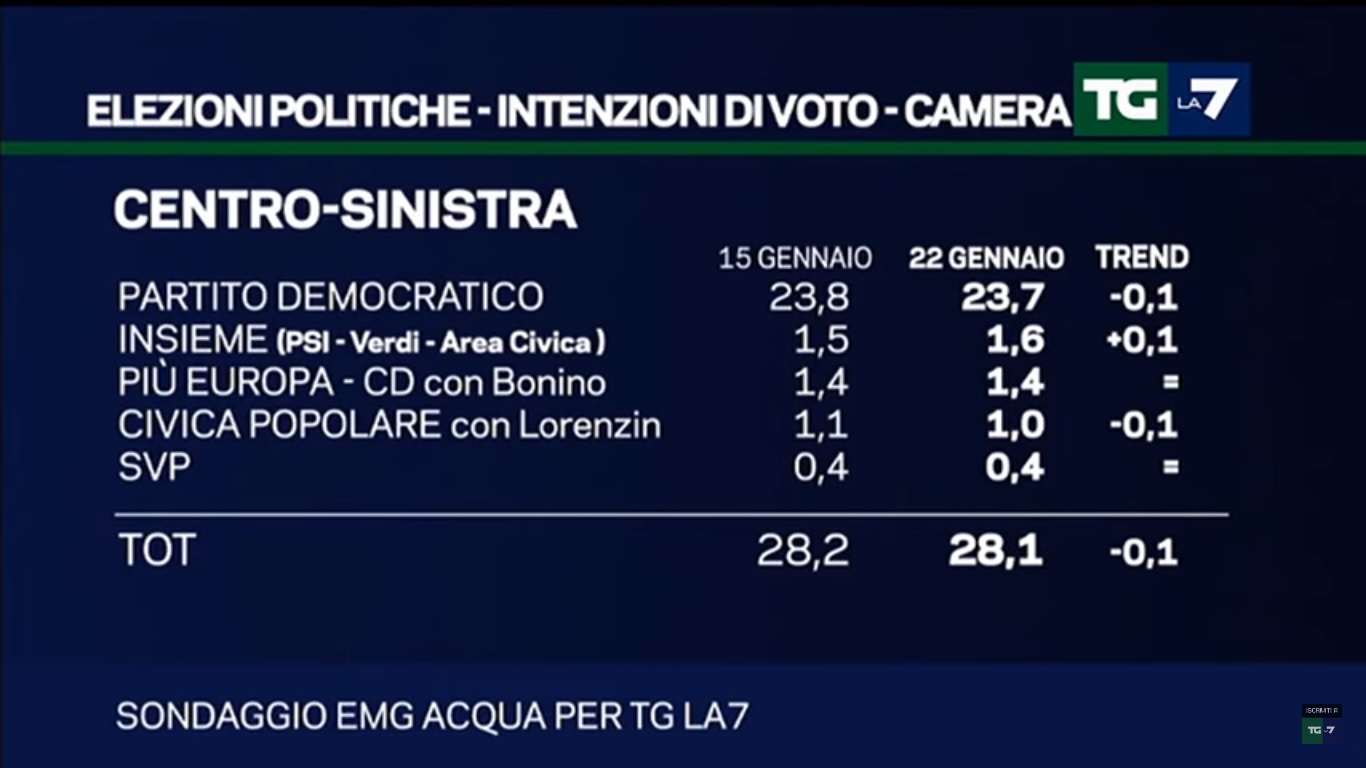 Sondaggi elettorali EMG 2 - 23 gennaio