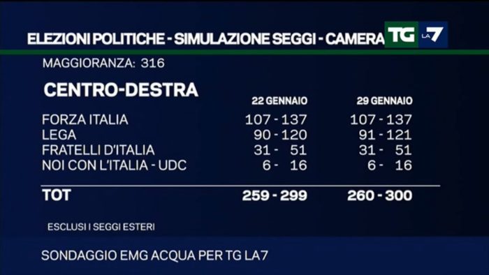 Sondaggi elettorali EMG 30 gennaio - 4