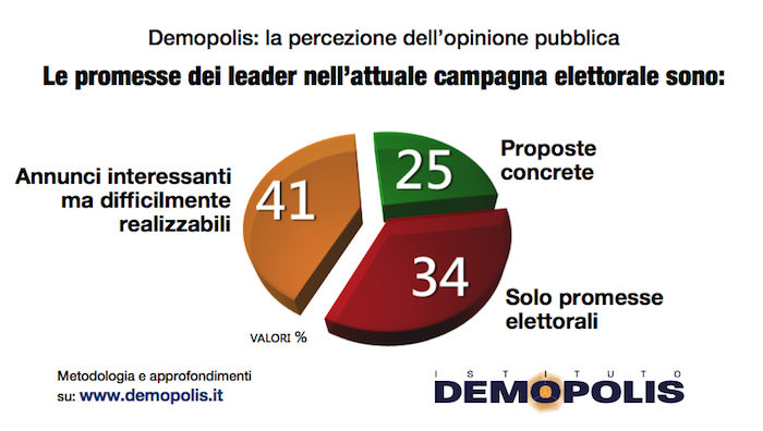 Sondaggi elezioni politiche 2018, promessa